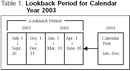 Table 1. Lookback Period for Calendar Year 1999