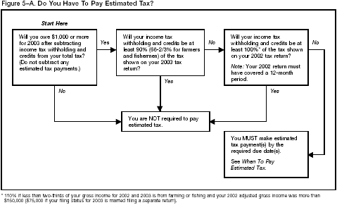 Figure 5-A Do You Have To Pay Estimated Tax? 