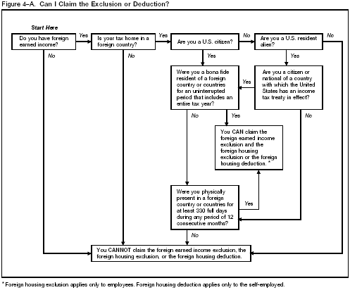 Figure 4&ndash;A Can I Claim the Exclusion or Deduction?