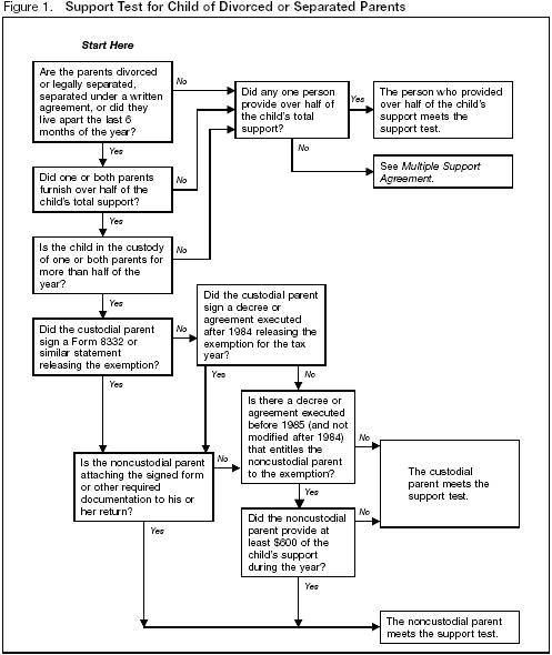 Figure 1. Support test for child of divorced or separated parents