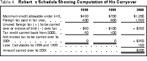 Table 4. Robert's Schedule Showing Computation of His Carryover